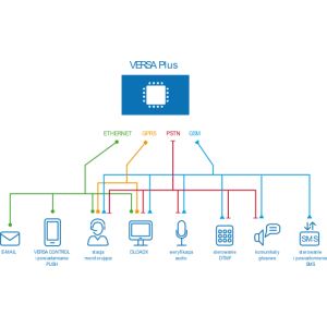 SATEL PŁYTA GŁÓWNA VERSA PLUS
